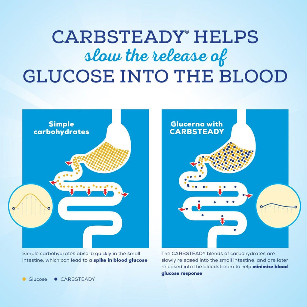 Glucerna® with Carbsteady Tube Feeding Formula, 33.8 oz Ready to Hang Carton 62679